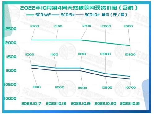 2022年10月第4周天然橡膠網現貨價格如下圖所示。
