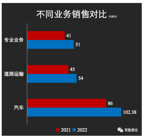 銷售額上漲 銷售額上漲