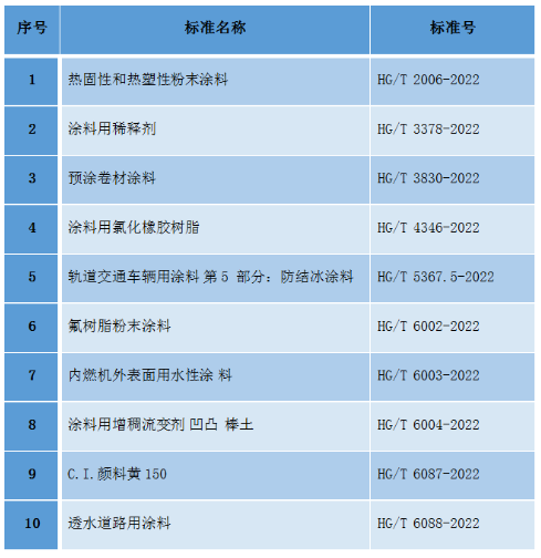 10項涂料、顏料化工行業標準批準發布