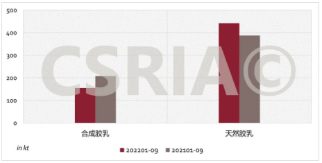 圖3 2022年1~9月我國合成膠乳、天然膠乳進口概況 圖3 2022年1~9月我國合成膠乳、天然膠乳進口概況