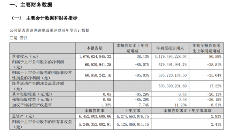 東岳硅材2022年前三季度凈利5.79億同比減少25.51% 銷(xiāo)售費(fèi)用同比減少 東岳硅材2022年前三季度凈利5.79億同比減少25.51% 銷(xiāo)售費(fèi)用同比減少