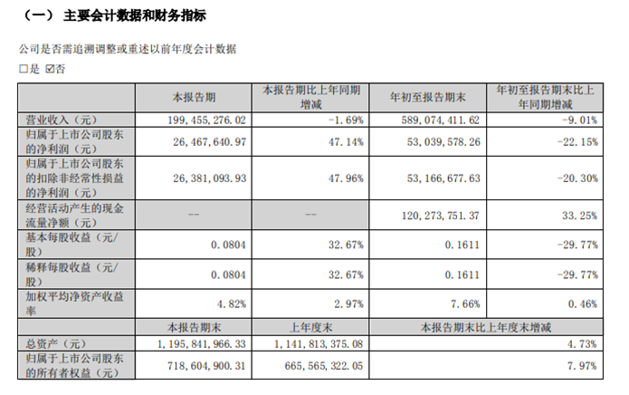 科德教育2022年前三季度凈利5303.96萬(wàn)同比減少22.15% 科德教育2022年前三季度凈利5303.96萬(wàn)同比減少22.15%