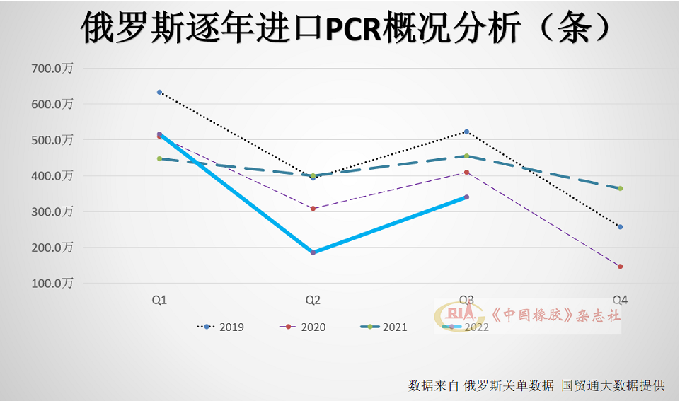 TBR輪胎1~9月，俄羅斯進口全鋼子午線輪胎(TBR)320.9萬條