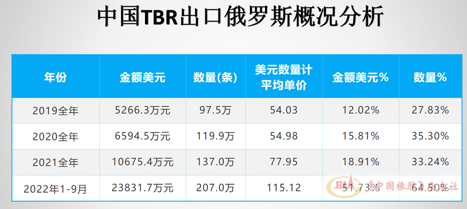 進口中國TBR輪胎115.12萬條，占俄羅斯進口總量的比重為64.5%，較2021年占比增加31.26個百分點。