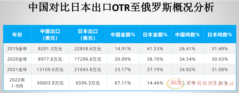 當前，俄羅斯進口OTR輪胎前十名品牌中，中國品牌占據絕大多數。其中海安橡膠占比接近普利司通和米其林，金宇、三角、風神占比較大，中策、貴州輪胎、興源也緊隨其后。