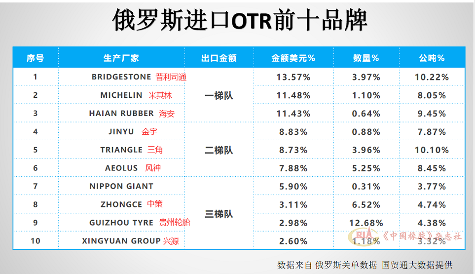 其中海安橡膠占比接近普利司通和米其林，金宇、三角、風神占比較大，中策、貴州輪胎、興源也緊隨其后。