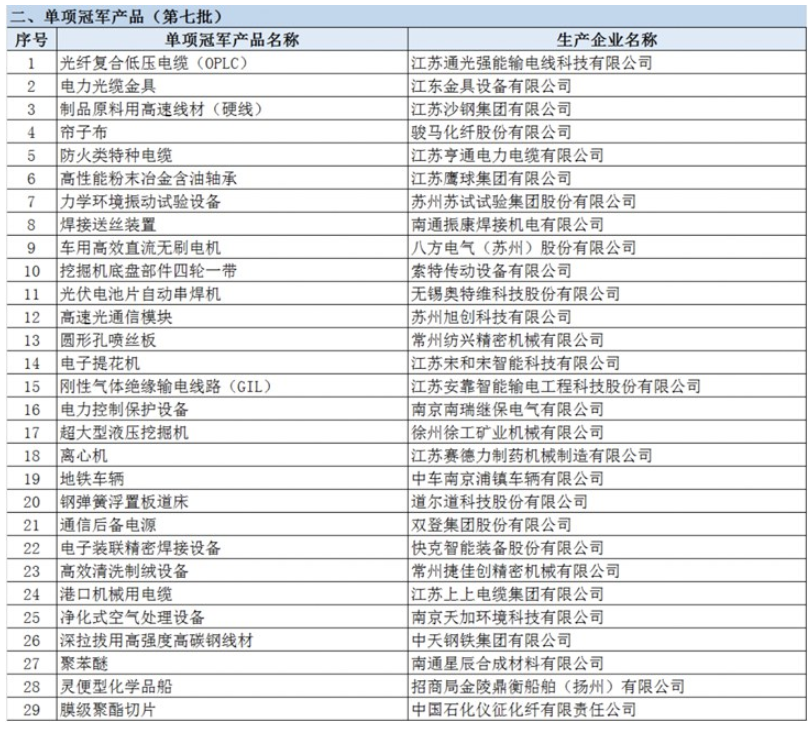 亨通特種電纜入選第七批國家級(jí)制造業(yè)單項(xiàng)冠軍產(chǎn)品