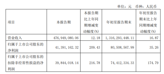 正裕工業2022年前三季度凈利8050.86萬同比增長35.26% 產能、收入增長 正裕工業2022年前三季度凈利8050.86萬同比增長35.26% 產能、收入增長