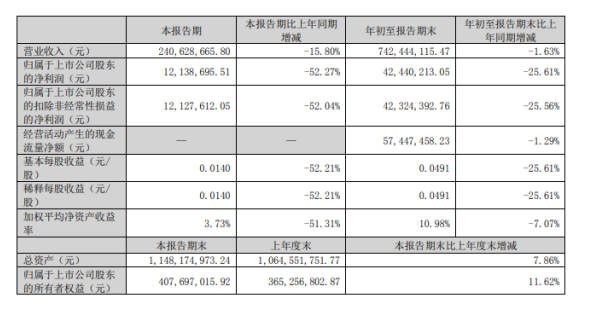 簾子布企業前三季度凈利下滑25.61%