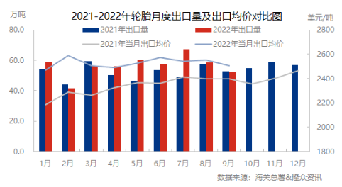 出口同環比均下滑