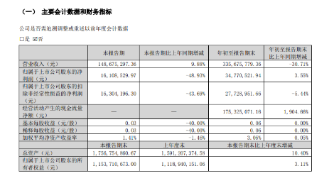賽象科技發(fā)布今年第三季度業(yè)績公告,前三季度實現(xiàn)營業(yè)總收入3.37億元,同比下降31.3%;實現(xiàn)歸母凈利潤3477萬元,同比增長3.6%。 賽象科技發(fā)布今年第三季度業(yè)績公告,前三季度實現(xiàn)營業(yè)總收入3.37億元,同比下降31.3%;實現(xiàn)歸母凈利潤3477萬元,同比增長3.6%。