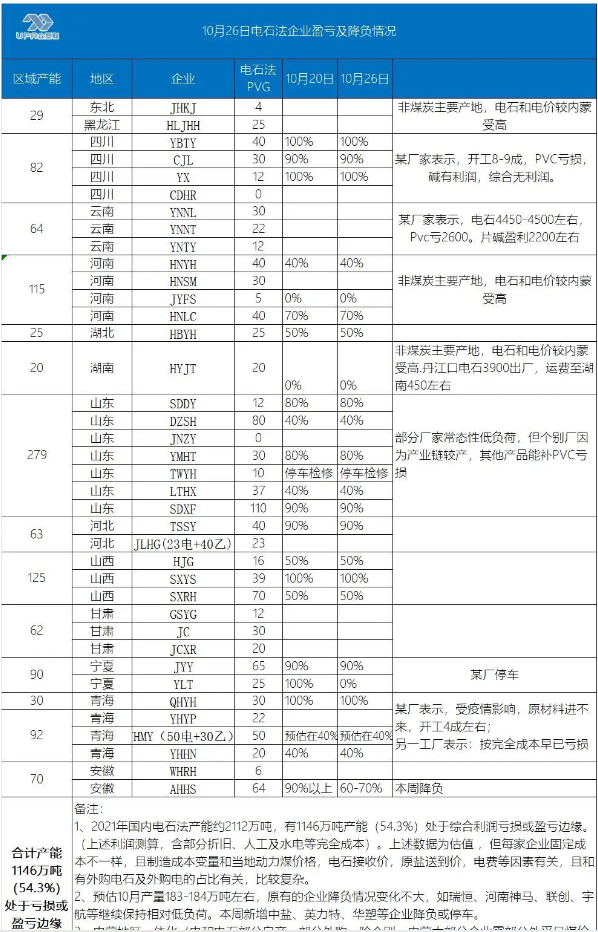 眾塑聯了解到的部分氯堿企業負荷和盈虧情況 眾塑聯了解到的部分氯堿企業負荷和盈虧情況