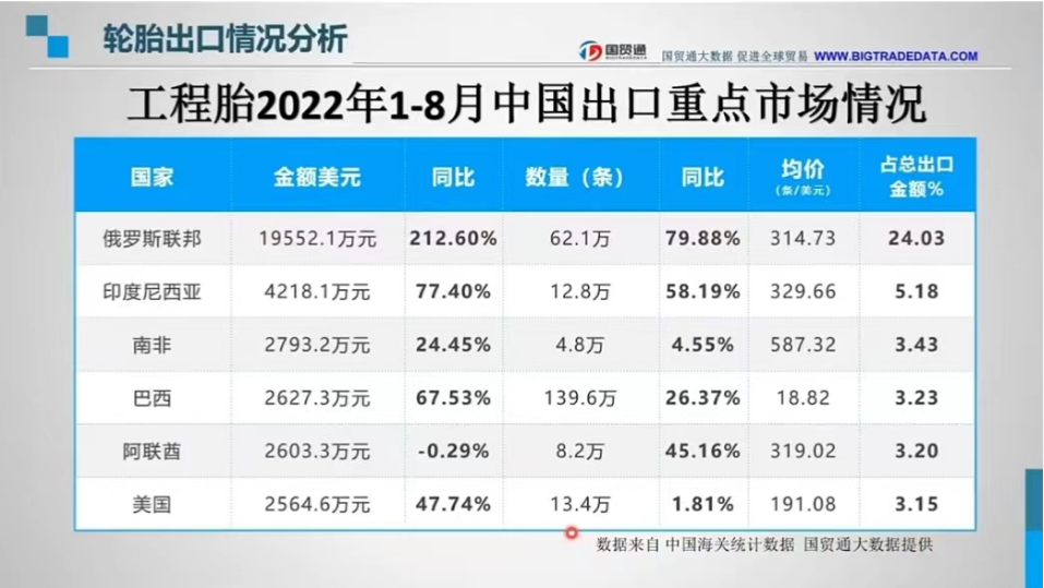 工程用胎:中國輪胎出口俄羅斯金額暴增212.60% 工程用胎:中國輪胎出口俄羅斯金額暴增212.60%