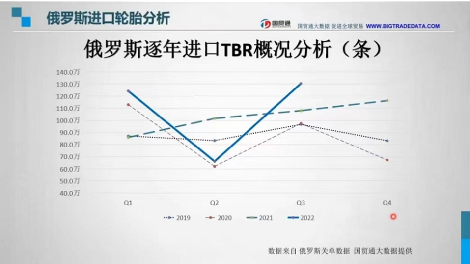 在TBR輪胎逐年數據中,自2020年二季度疫情后,2022年的折線上二季度因俄烏戰爭打響,其進口量快追平2020年二季度全球疫情最嚴重的時刻進口數量。也側面印證了戰爭下物資的短缺對俄造成了不小的影響。 在TBR輪胎逐年數據中,自2020年二季度疫情后,2022年的折線上二季度因俄烏戰爭打響,其進口量快追平2020年二季度全球疫情最嚴重的時刻進口數量。也側面印證了戰爭下物資的短缺對俄造成了不小的影響。
