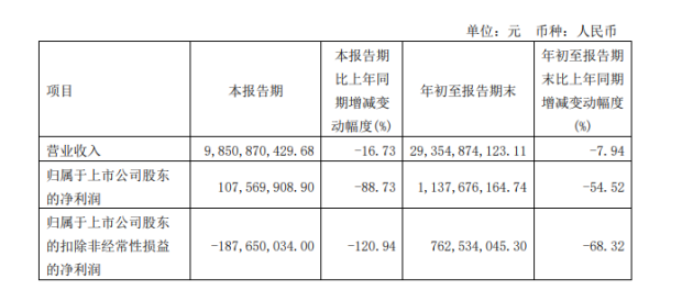 華誼集團2022年前三季度凈利11.38億同比下滑54.52% 產品價格下跌 華誼集團2022年前三季度凈利11.38億同比下滑54.52% 產品價格下跌