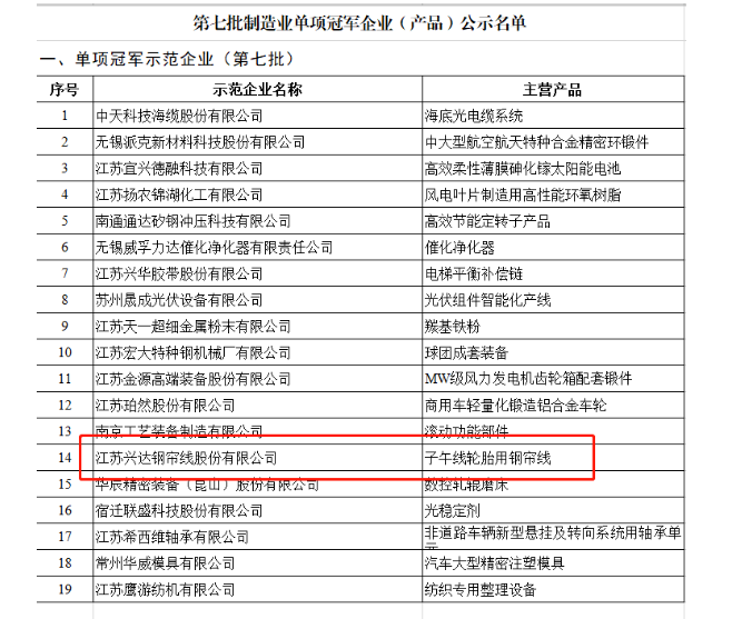 全國制造業(yè)單項冠軍,被譽為制造業(yè)皇冠上的明珠,在細分領(lǐng)域占領(lǐng)著行業(yè)制高點,是中國制造的中堅力量,是產(chǎn)業(yè)核心競爭力的重要載體。 全國制造業(yè)單項冠軍,被譽為制造業(yè)皇冠上的明珠,在細分領(lǐng)域占領(lǐng)著行業(yè)制高點,是中國制造的中堅力量,是產(chǎn)業(yè)核心競爭力的重要載體。