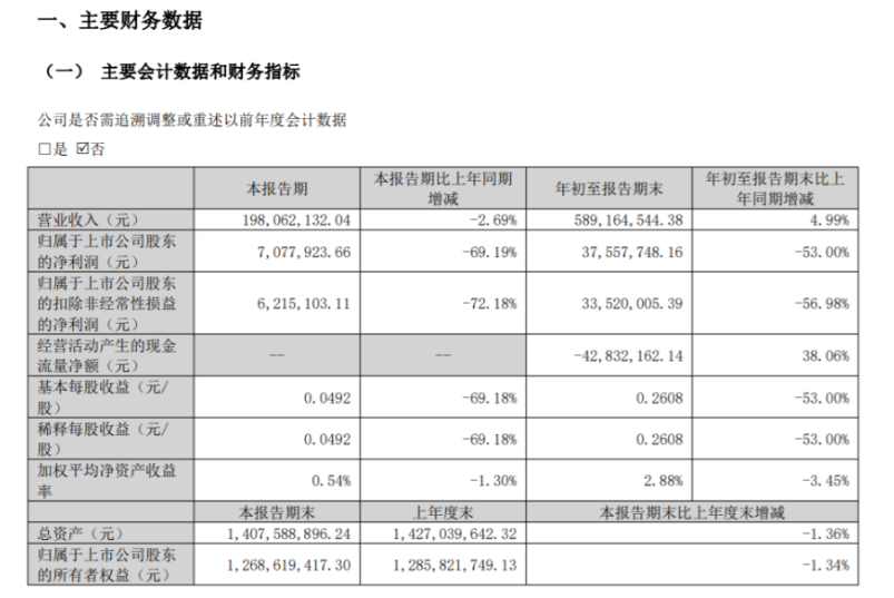 寶麗迪2022年前三季度凈利3755.77萬同比減少53% 目前產能未能完全釋放