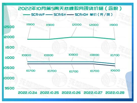 2022年10月第5周橡膠期貨收盤情況:10月24日震蕩下行,10月25日維持震蕩,10月26日回升受限,10月27日震蕩偏弱,10月28日延續(xù)大跌。 2022年10月第5周橡膠期貨收盤情況:10月24日震蕩下行,10月25日維持震蕩,10月26日回升受限,10月27日震蕩偏弱,10月28日延續(xù)大跌。