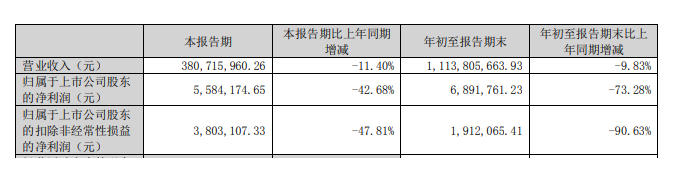 凈利大降73%,這家涂企前三季度業績“滑鐵盧” 凈利大降73%,這家涂企前三季度業績“滑鐵盧”