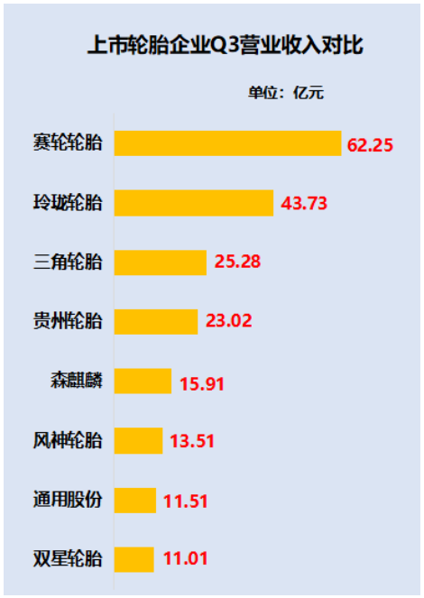 出乎意料!2022年1-9月中國(guó)輪胎企業(yè)業(yè)績(jī)排行榜 出乎意料!2022年1-9月中國(guó)輪胎企業(yè)業(yè)績(jī)排行榜