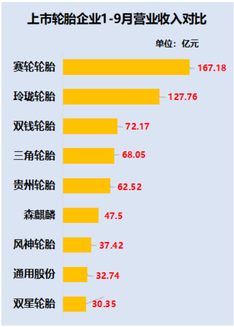 賽輪輪胎可謂是今年的“黑馬”,憑借著26.22%的增幅一騎絕塵,森麒麟以22.91%的增幅位居第二,貴州輪胎、三角輪胎、通用股份均實(shí)現(xiàn)了正增長(zhǎng)。 賽輪輪胎可謂是今年的“黑馬”,憑借著26.22%的增幅一騎絕塵,森麒麟以22.91%的增幅位居第二,貴州輪胎、三角輪胎、通用股份均實(shí)現(xiàn)了正增長(zhǎng)。
