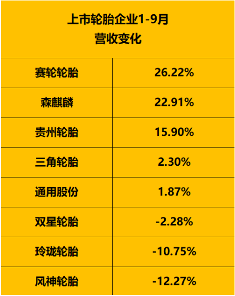 輪胎企業(yè)營(yíng)收點(diǎn)評(píng): 輪胎企業(yè)營(yíng)收點(diǎn)評(píng):