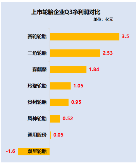 上市輪胎企業(yè)凈利潤(rùn)對(duì)比 上市輪胎企業(yè)凈利潤(rùn)對(duì)比