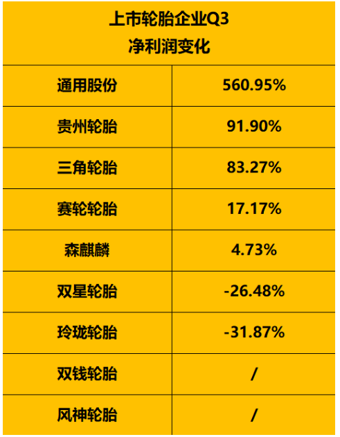 1-9月:受上半年疫情影響,寒意依然逼人受上半年疫情反復(fù)拖累,上市輪胎企業(yè)1-9月份凈利潤(rùn)情況依然寒氣逼人。 1-9月:受上半年疫情影響,寒意依然逼人受上半年疫情反復(fù)拖累,上市輪胎企業(yè)1-9月份凈利潤(rùn)情況依然寒氣逼人。