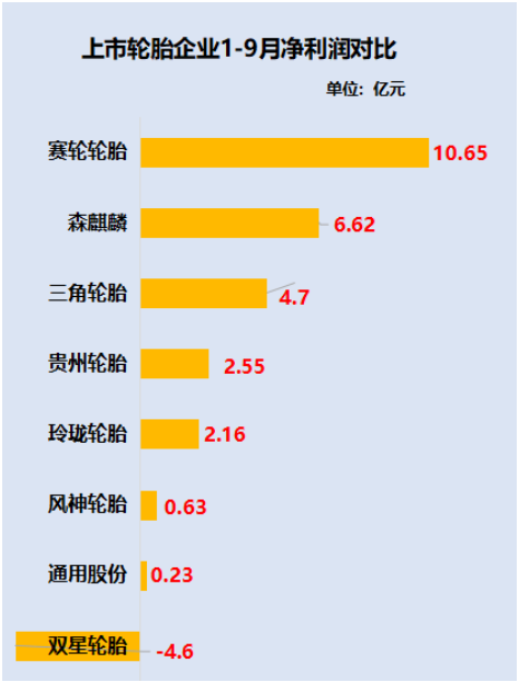 賽輪輪胎和森麒麟、貴州輪胎、風(fēng)神輪胎是為數(shù)不多保持凈利潤(rùn)正增長(zhǎng)的企業(yè)。 賽輪輪胎和森麒麟、貴州輪胎、風(fēng)神輪胎是為數(shù)不多保持凈利潤(rùn)正增長(zhǎng)的企業(yè)。