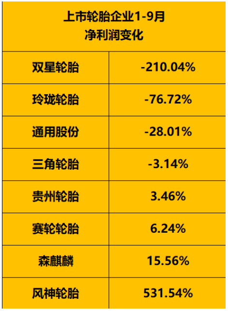 輪胎企業(yè)凈利潤(rùn)點(diǎn)評(píng) 輪胎企業(yè)凈利潤(rùn)點(diǎn)評(píng)