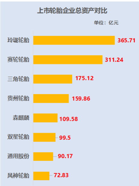 上市輪胎企業(yè)總資產(chǎn)對(duì)比 上市輪胎企業(yè)總資產(chǎn)對(duì)比