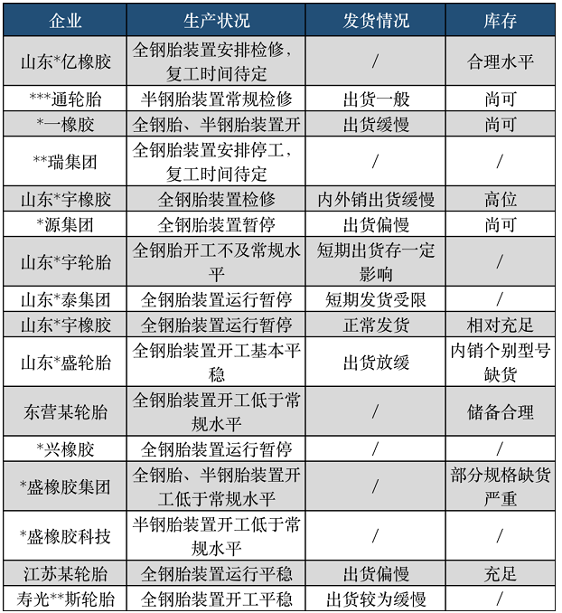 據(jù)隆眾資訊統(tǒng)計(jì),目前多數(shù)企業(yè)仍維持停限產(chǎn)狀態(tài),也有部分企業(yè)因當(dāng)前出貨緩慢,為緩解銷售壓力,近期存檢修計(jì)劃。 據(jù)隆眾資訊統(tǒng)計(jì),目前多數(shù)企業(yè)仍維持停限產(chǎn)狀態(tài),也有部分企業(yè)因當(dāng)前出貨緩慢,為緩解銷售壓力,近期存檢修計(jì)劃。