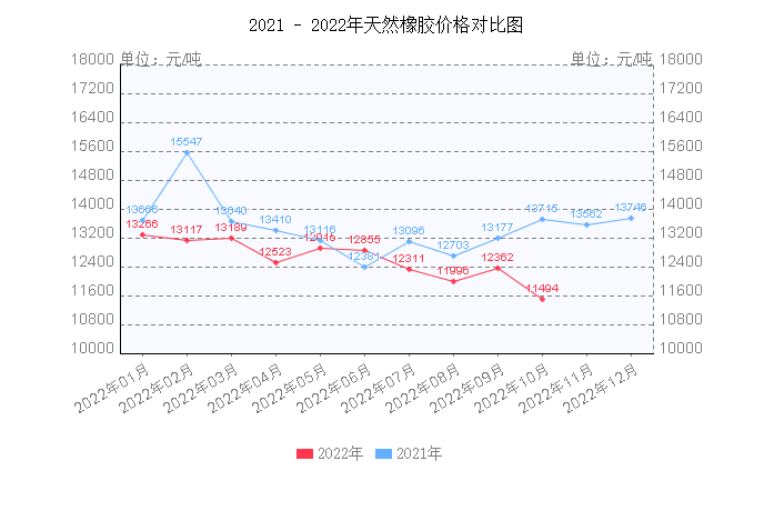 天然橡膠價(jià)格震蕩下跌，下降幅度約19.32%