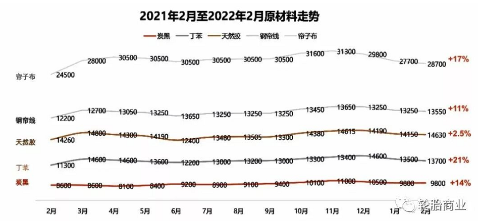 原材料價(jià)格一路攀升 原材料價(jià)格一路攀升