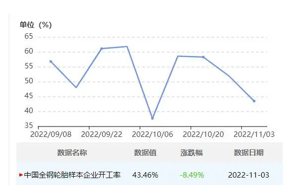 中國半鋼胎企業(yè)開工率為57.66%，環(huán)比-3.59%，同比-2.81%。全鋼胎企業(yè)開工率為43.46%，環(huán)比-8.49%，同比-16.08%。