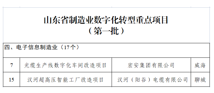 山東省工業(yè)和信息化廳公布了山東省制造業(yè)數(shù)字化轉型重點項目(第一批)名單，其中包括我會會員單位宏安集團有限公司的光纜生產(chǎn)線數(shù)字化車間改造項目、漢河(陽谷)電纜有限公司的漢河超高壓智能工廠改造項目。