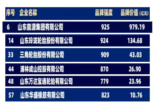 棗礦橡膠母公司山東能源集團(tuán)、玲瓏輪胎、三角輪胎、浦林成山、萬達(dá)寶通、華盛橡膠位列榜單之中，均為山東地區(qū)企業(yè)。