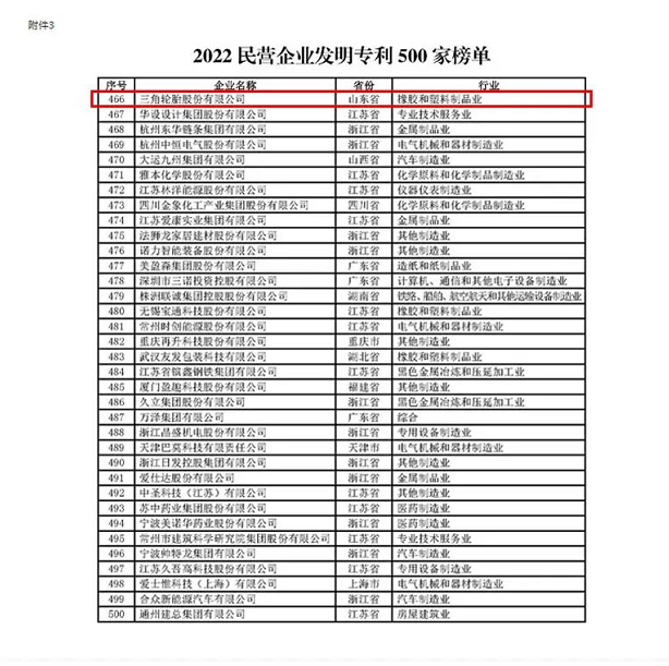 “2022 民營(yíng)企業(yè)研發(fā)投入500 家”中有4家輪胎企業(yè)榮登榜單，“2022 民營(yíng)企業(yè)發(fā)明專利500 家”中僅一家輪胎企業(yè)榮登榜單。
