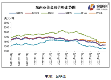 二、東南亞天然橡膠船貨價格漲后回落