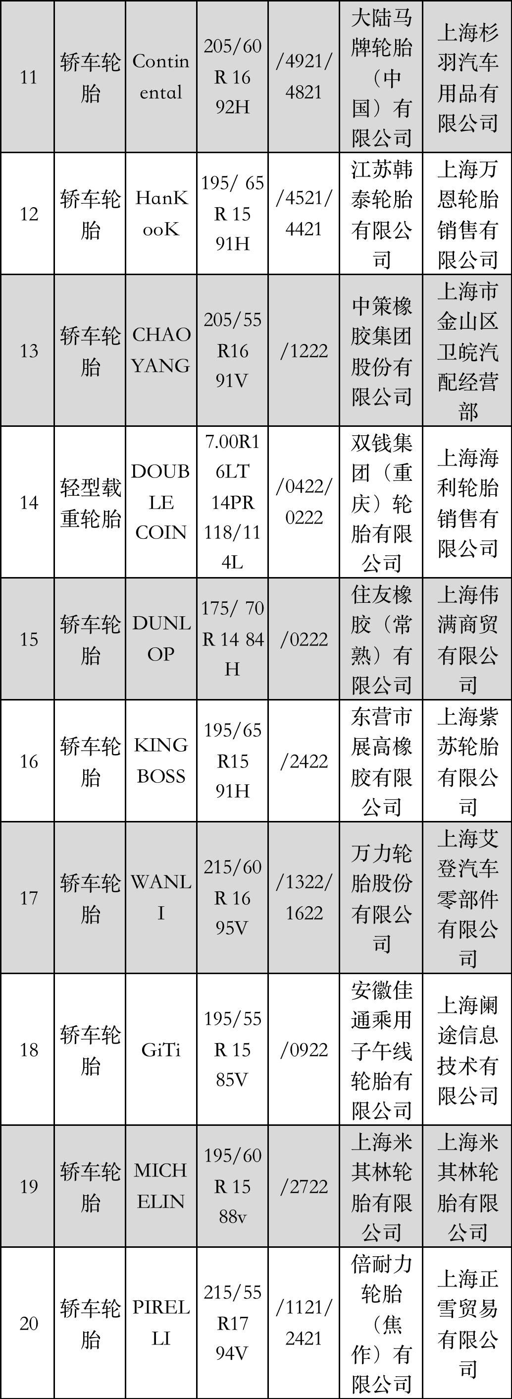 上海市產(chǎn)品質(zhì)量監(jiān)督抽查結(jié)果發(fā)布，涉及17家輪胎廠