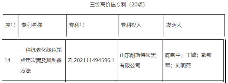 2022年度東營市高價值專利擬扶持項目對外公示，其中重大高價值專利1項，一等高價值專利5項，二等高價值專利10項，三等高價值專利20項。公示期為2022年11月11日至11月17日。
