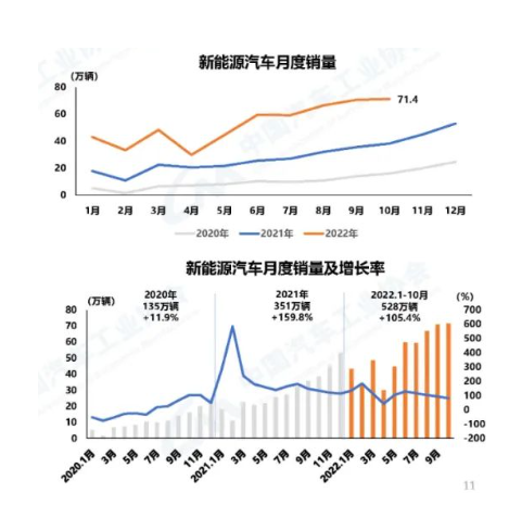 10月,新能源汽車產銷分別完成76.2萬輛和71.4萬輛 10月,新能源汽車產銷分別完成76.2萬輛和71.4萬輛