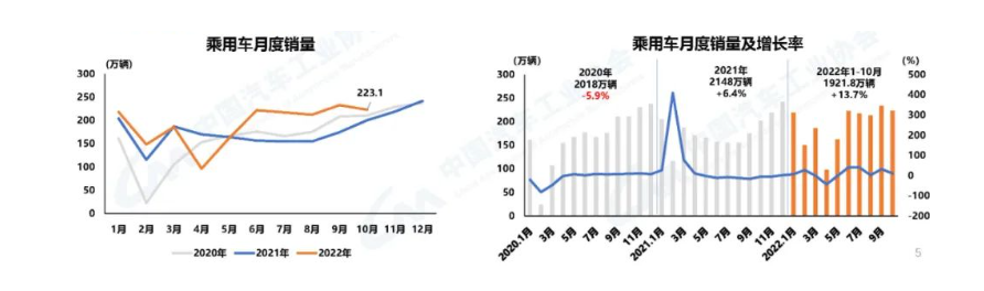 乘用車產銷分別完成233.4萬輛和223.1萬輛 乘用車產銷分別完成233.4萬輛和223.1萬輛