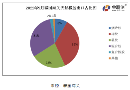 ,2022年9月份,泰國煙片膠出口量占總出口量的8%;標膠出口量占其總出口量的35%;混合膠出口量占其總出口量的31%;乳膠出口量占其總出口量的23%;復合橡膠出口量占總出口量的2%。其他膠種出口量占比相對較少。 ,2022年9月份,泰國煙片膠出口量占總出口量的8%;標膠出口量占其總出口量的35%;混合膠出口量占其總出口量的31%;乳膠出口量占其總出口量的23%;復合橡膠出口量占總出口量的2%。其他膠種出口量占比相對較少。
