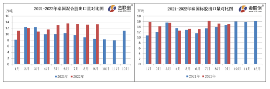9月份,泰國混合膠出口量約13.25萬噸,同比上漲57.36%,環(huán)比上漲0.76%。 9月份,泰國混合膠出口量約13.25萬噸,同比上漲57.36%,環(huán)比上漲0.76%。