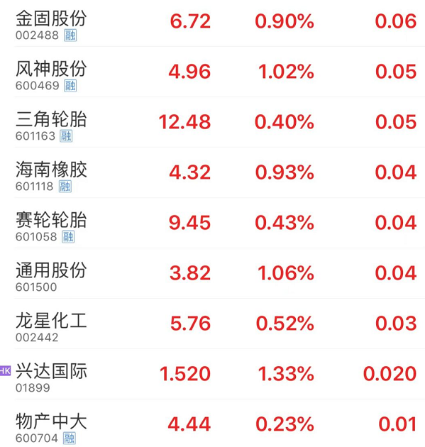 輪胎上游企業如山東大業股份、彤程新材、興達國際等也集體沖高，股民對整個行業的投資熱潮再起。