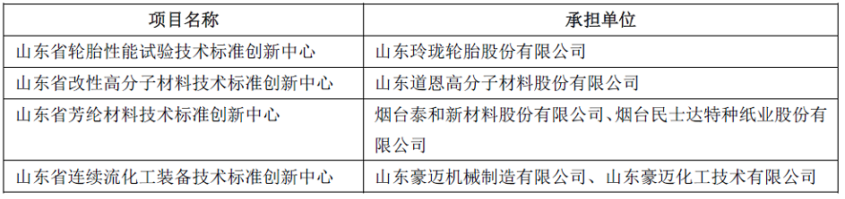 玲瓏、道恩、豪邁等，入選山東技術標準創新中心