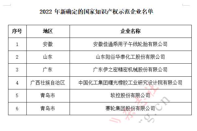 新一輪國家知識產權示范企業和優勢企業培育期限為2022年10月至2025年9月。