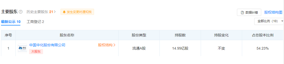 公司董事長(zhǎng)為李凡榮,實(shí)際控制人為中國(guó)中化集團(tuán)有限公司。 公司董事長(zhǎng)為李凡榮,實(shí)際控制人為中國(guó)中化集團(tuán)有限公司。