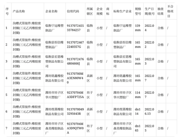 本次抽查主要對(duì)產(chǎn)品的拉伸強(qiáng)度、拉斷伸長(zhǎng)率、熱空氣老化(70h)、拉伸強(qiáng)度變化率、伸長(zhǎng)變化率、硬度變化率、硬度、壓縮永久變形等8項(xiàng)指標(biāo)進(jìn)行了檢驗(yàn)。 本次抽查主要對(duì)產(chǎn)品的拉伸強(qiáng)度、拉斷伸長(zhǎng)率、熱空氣老化(70h)、拉伸強(qiáng)度變化率、伸長(zhǎng)變化率、硬度變化率、硬度、壓縮永久變形等8項(xiàng)指標(biāo)進(jìn)行了檢驗(yàn)。